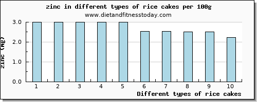 rice cakes zinc per 100g